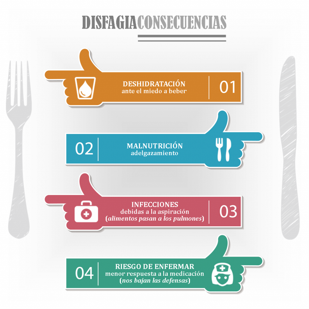 Infografía de las consecuencias de disfagia