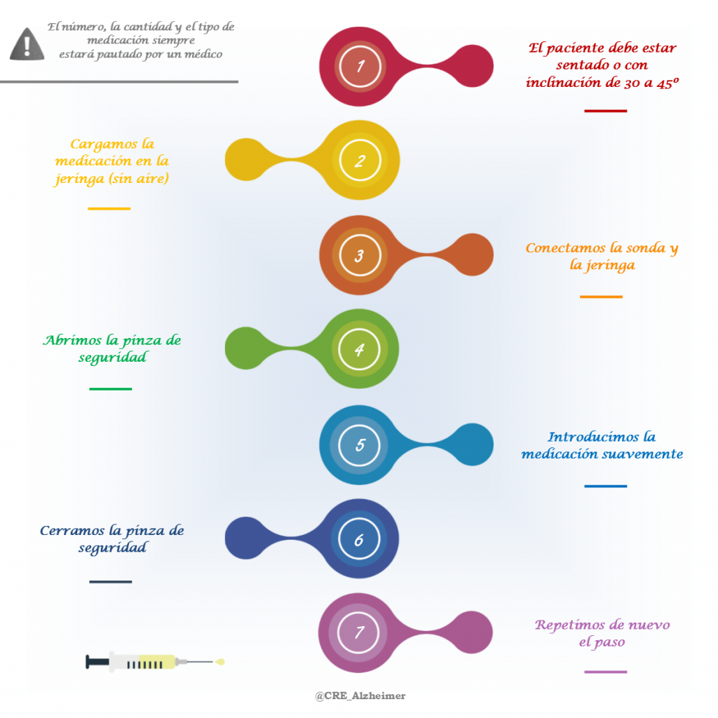 Infografía Administración de la medicación con jeringa: pasos