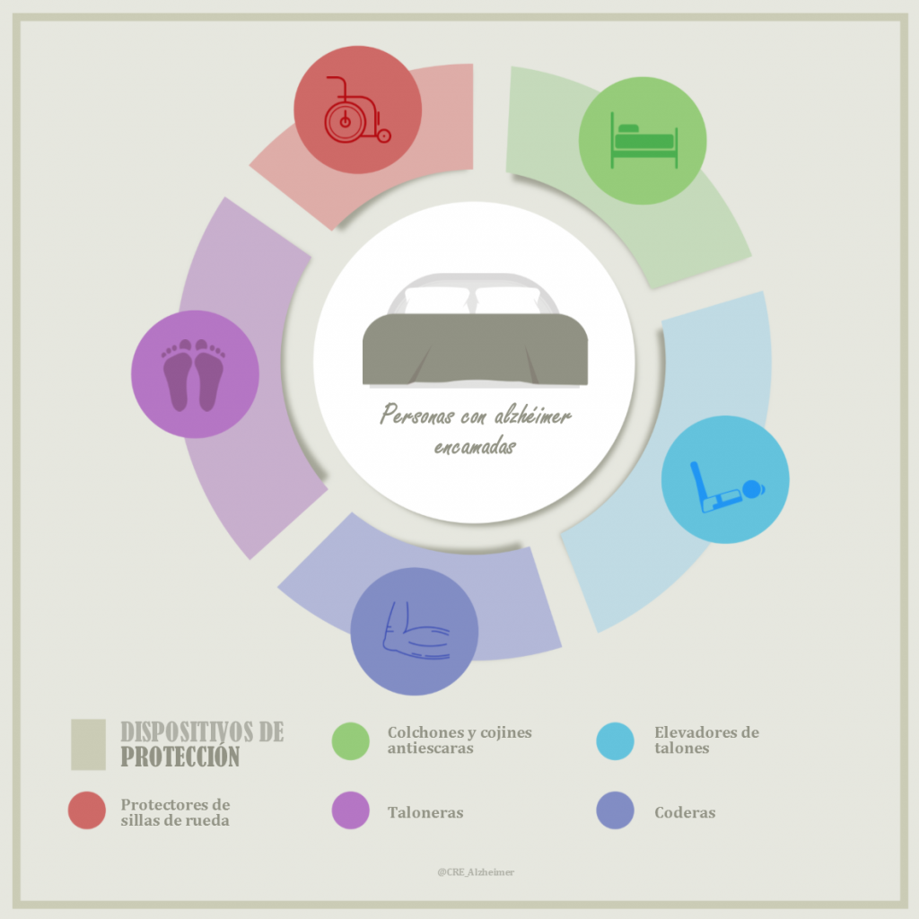 Infografía Dispositivos de protección para personas con Alzhéimer encamadas