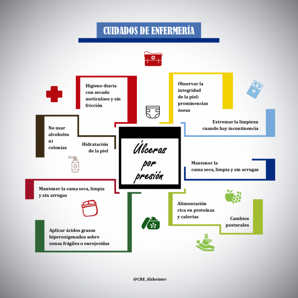 Infografía Cuidados en las úlceras por presión