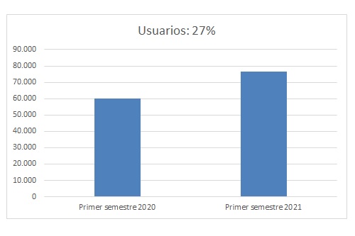 Balance blog 2021 usuarios