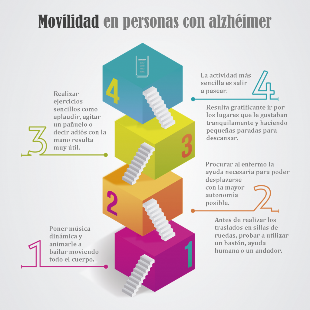 Infografía de Movilidad en personas con Alzhéimer