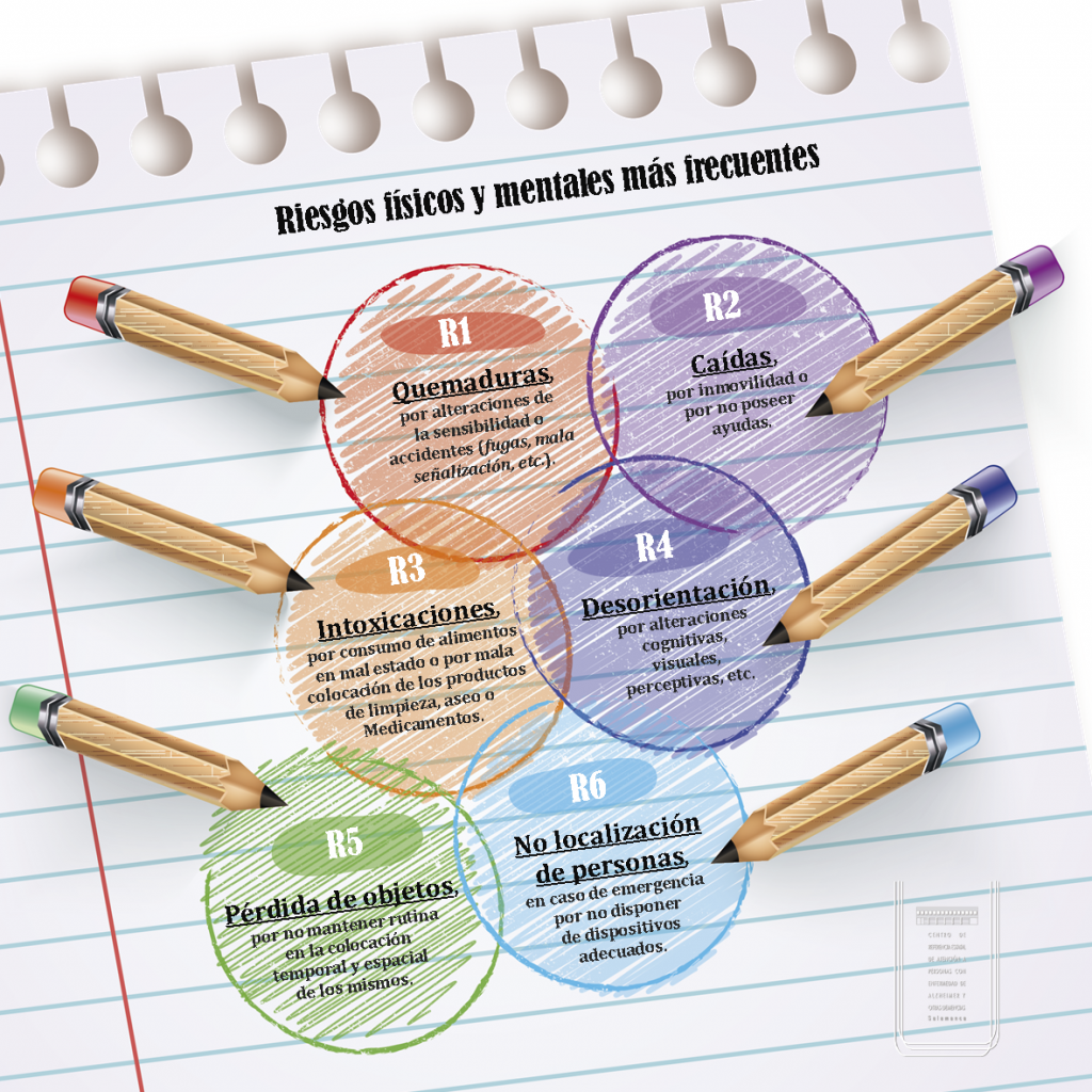 Infografía Factores de riesgo en el entorno físico de una persona con Alzhéimer