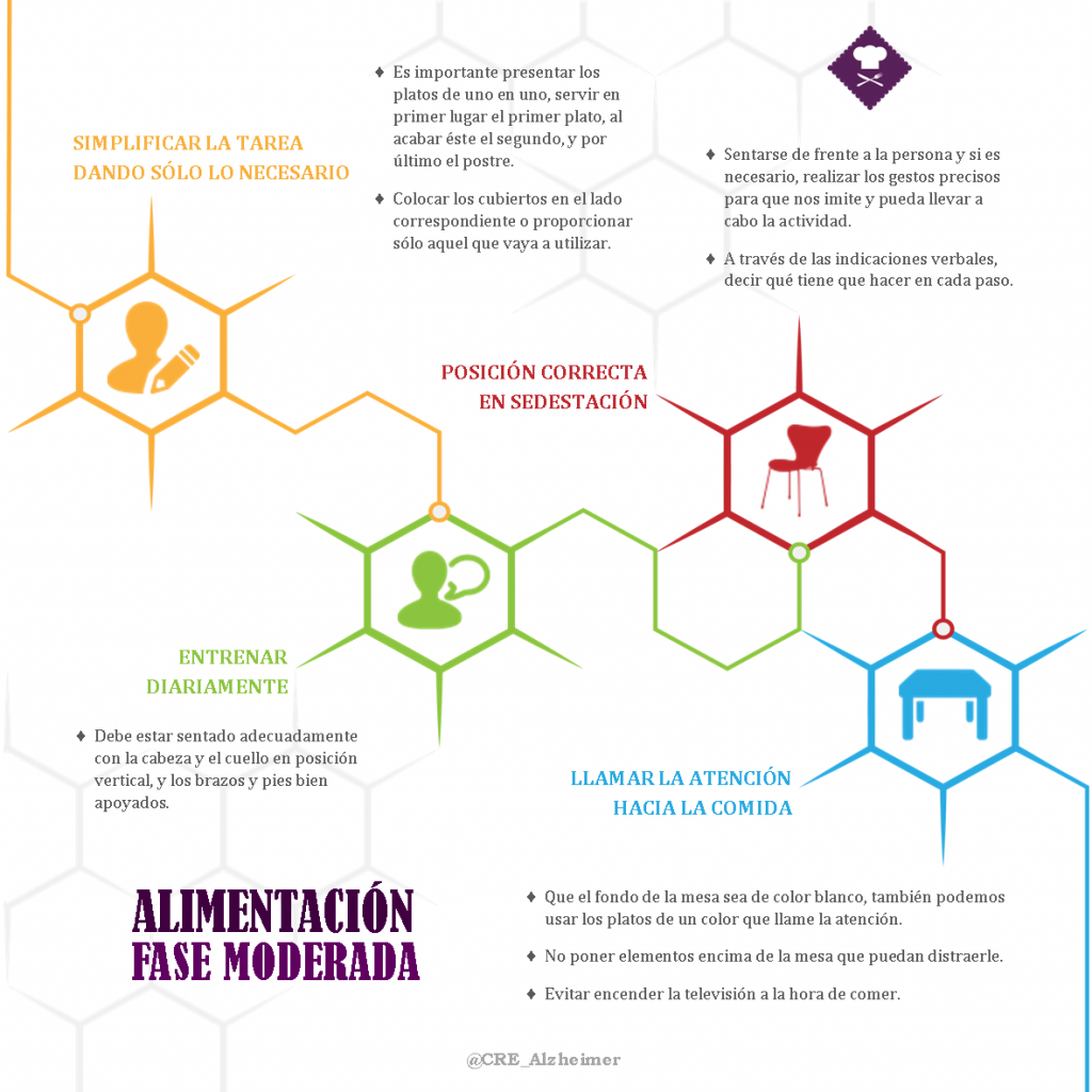 Infografía Cómo ayudar al enfermo de Alzhéimer en fase moderada en la hora de la comida