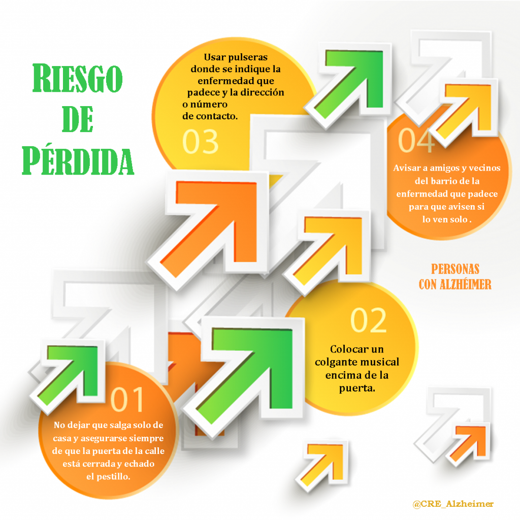 Infografía Riesgo de pérdida de personas con Alzhéimer