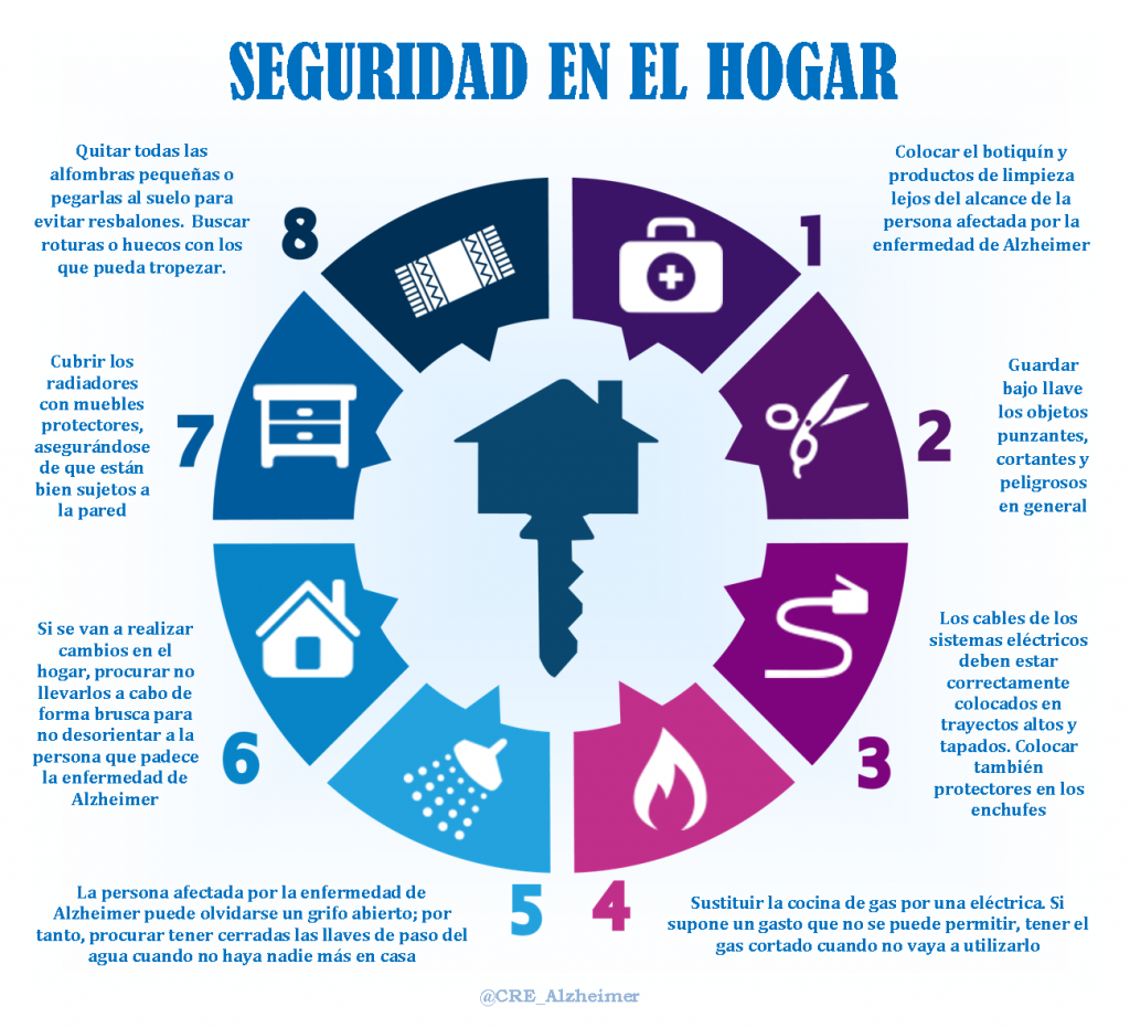 Infografía Seguridad en el hogar para personas con Alzhéimer