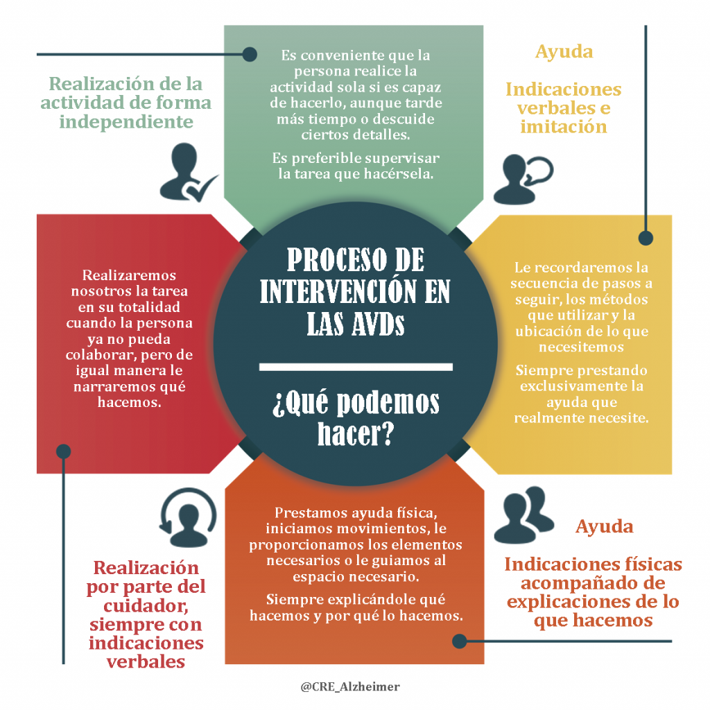 Infografía Proceso de intervención en las actividades de la vida diaria