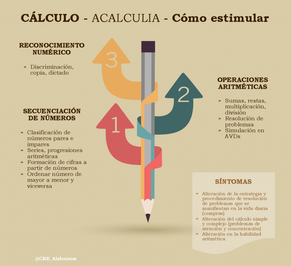 Infografía Estimulación cognitiva:  Cómo estimular mediante ejercicios de cálculo