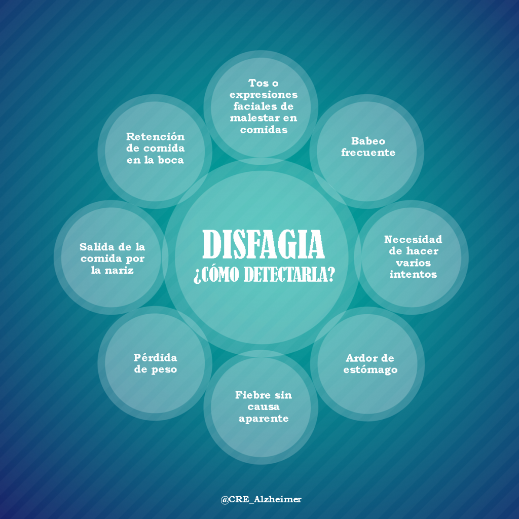 Infografía Disfagía - ¿Cómo detectarla?