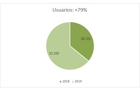 Balance blog 2019 usuarios