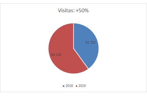 Balance blog 2019 visitas