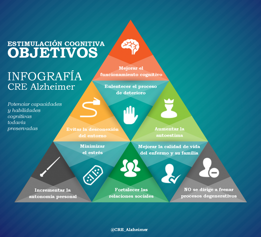 Infografía Objetivos de la estimulación cognitiva