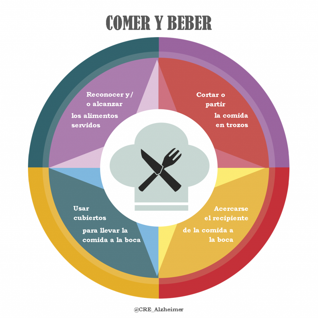 Infografía Repercusión de la demencia en el desempeño de las tareas diarias: comer y beber