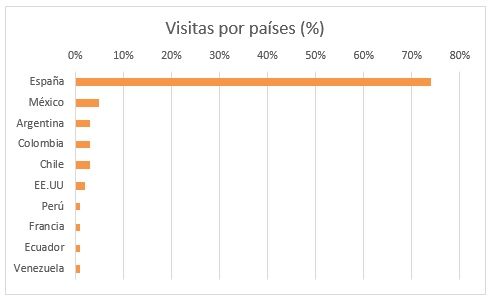 Balance blog 2018 visitas por países