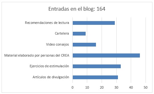 Balance blog 2018 entradas