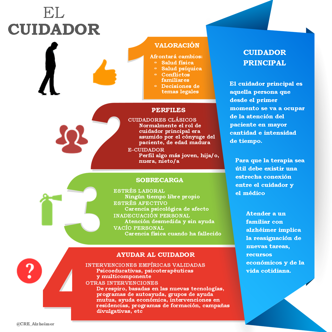 Infografía cuidador
