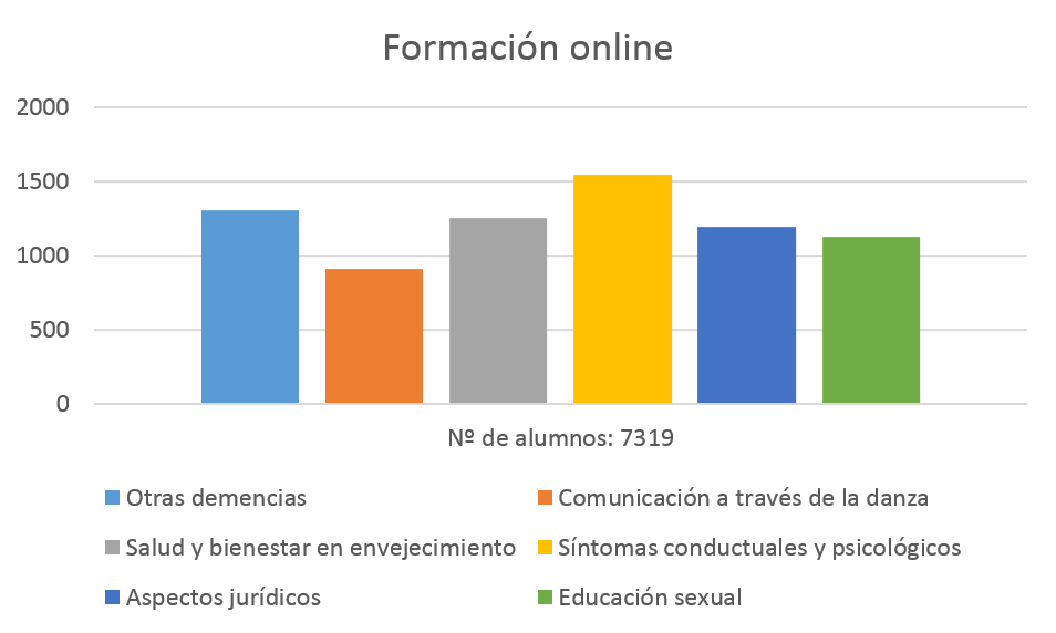 Cursos online CRE de Alzheimer