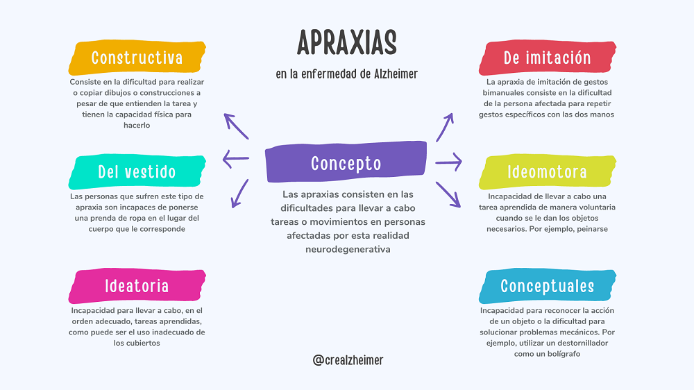 Infografía apraxias