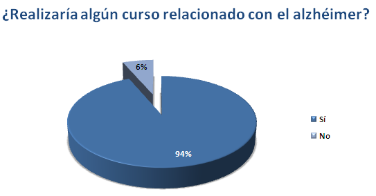 Estadísticas encuesta formación y alzhéimer